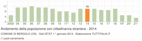 Grafico andamento popolazione stranieri Comune di Bergolo (CN)