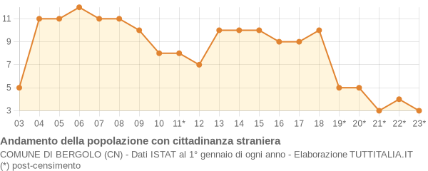 Andamento popolazione stranieri Comune di Bergolo (CN)