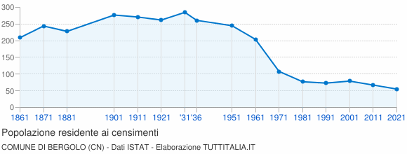 Grafico andamento storico popolazione Comune di Bergolo (CN)