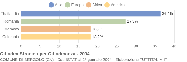 Grafico cittadinanza stranieri - Bergolo 2004