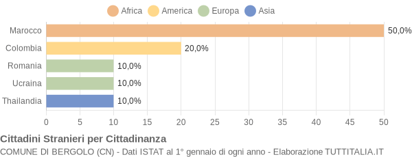 Grafico cittadinanza stranieri - Bergolo 2013