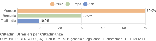 Grafico cittadinanza stranieri - Bergolo 2018