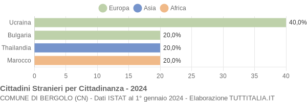 Grafico cittadinanza stranieri - Bergolo 2024