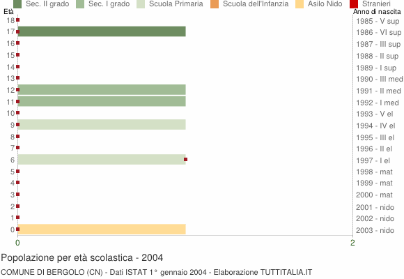 Grafico Popolazione in età scolastica - Bergolo 2004