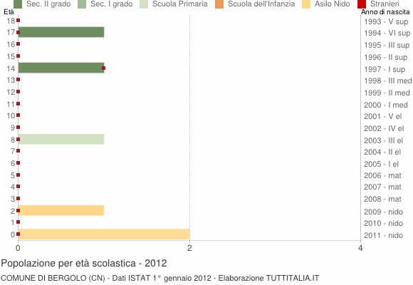 Grafico Popolazione in età scolastica - Bergolo 2012