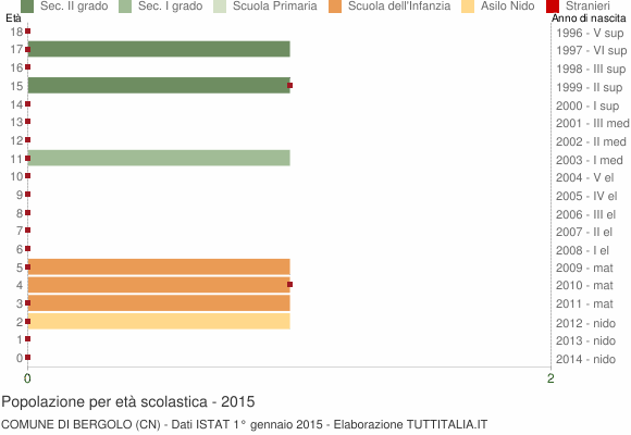 Grafico Popolazione in età scolastica - Bergolo 2015