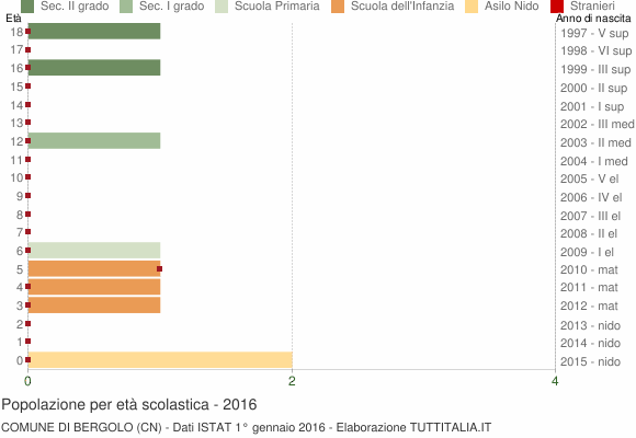 Grafico Popolazione in età scolastica - Bergolo 2016