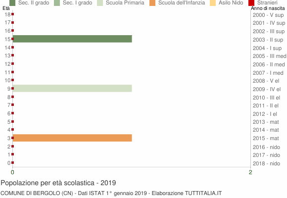 Grafico Popolazione in età scolastica - Bergolo 2019