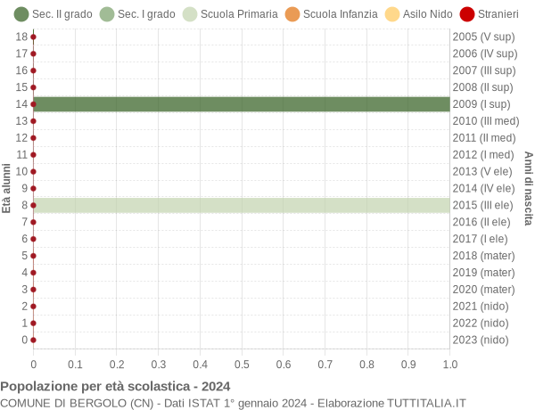 Grafico Popolazione in età scolastica - Bergolo 2024