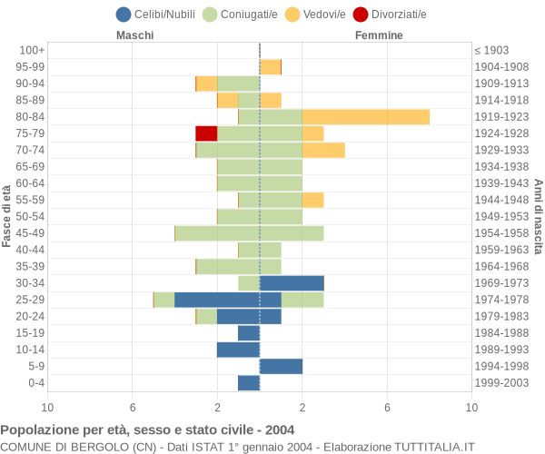 Grafico Popolazione per età, sesso e stato civile Comune di Bergolo (CN)