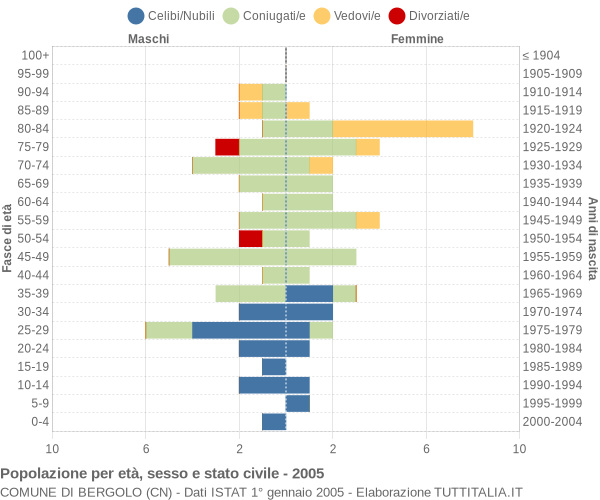 Grafico Popolazione per età, sesso e stato civile Comune di Bergolo (CN)