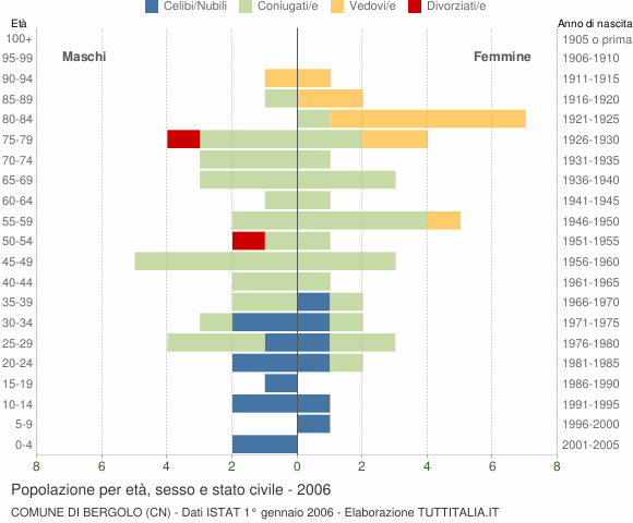 Grafico Popolazione per età, sesso e stato civile Comune di Bergolo (CN)