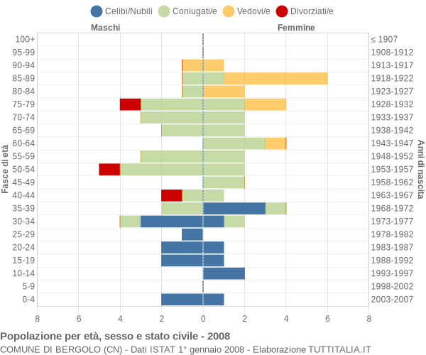 Grafico Popolazione per età, sesso e stato civile Comune di Bergolo (CN)