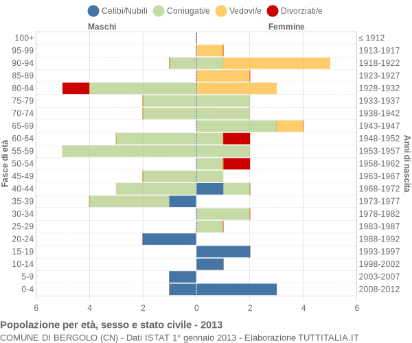 Grafico Popolazione per età, sesso e stato civile Comune di Bergolo (CN)