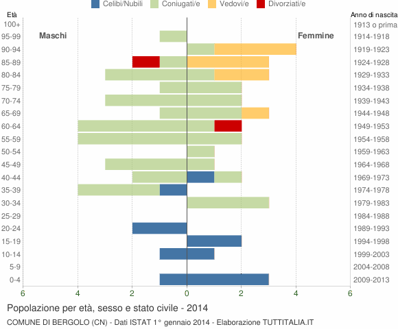 Grafico Popolazione per età, sesso e stato civile Comune di Bergolo (CN)