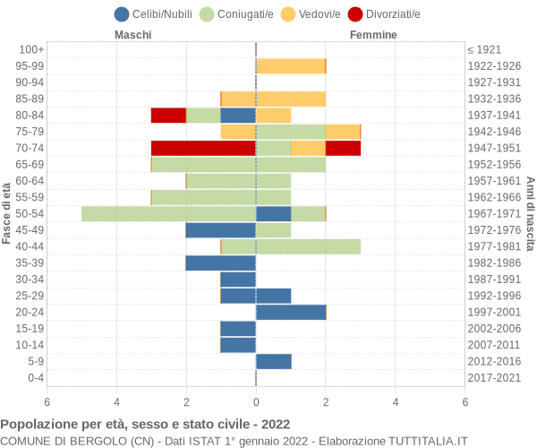 Grafico Popolazione per età, sesso e stato civile Comune di Bergolo (CN)