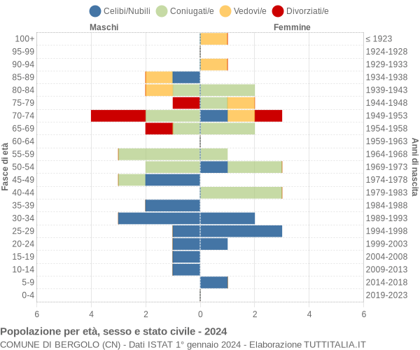 Grafico Popolazione per età, sesso e stato civile Comune di Bergolo (CN)