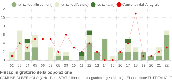 Flussi migratori della popolazione Comune di Bergolo (CN)