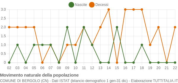 Grafico movimento naturale della popolazione Comune di Bergolo (CN)