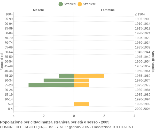 Grafico cittadini stranieri - Bergolo 2005