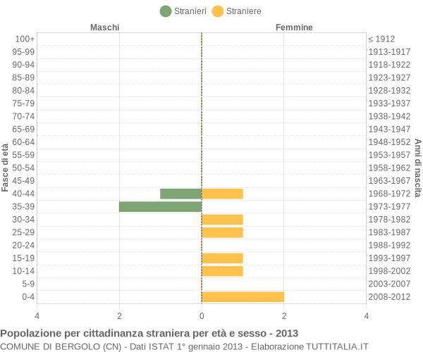 Grafico cittadini stranieri - Bergolo 2013