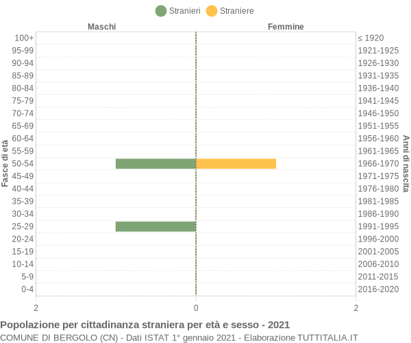 Grafico cittadini stranieri - Bergolo 2021