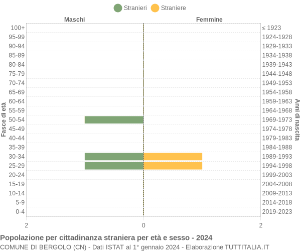 Grafico cittadini stranieri - Bergolo 2024