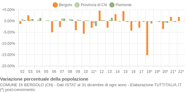 Variazione percentuale della popolazione Comune di Bergolo (CN)