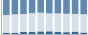 Grafico struttura della popolazione Comune di Bergolo (CN)