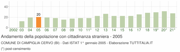 Grafico andamento popolazione stranieri Comune di Campiglia Cervo (BI)