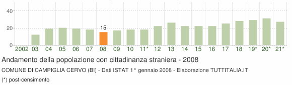 Grafico andamento popolazione stranieri Comune di Campiglia Cervo (BI)