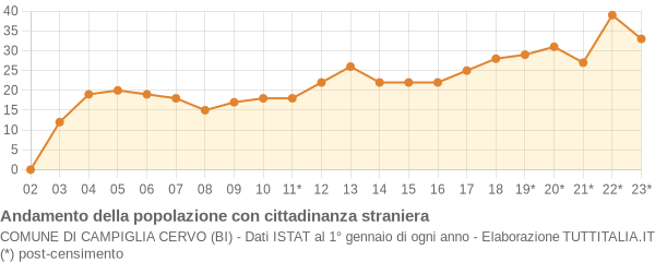 Andamento popolazione stranieri Comune di Campiglia Cervo (BI)