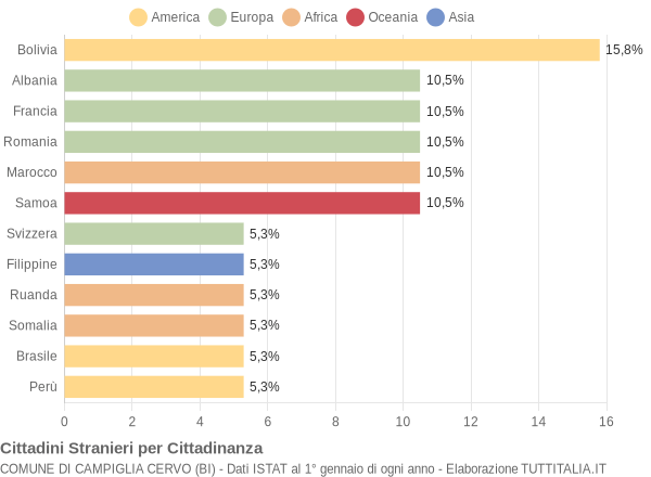 Grafico cittadinanza stranieri - Campiglia Cervo 2004