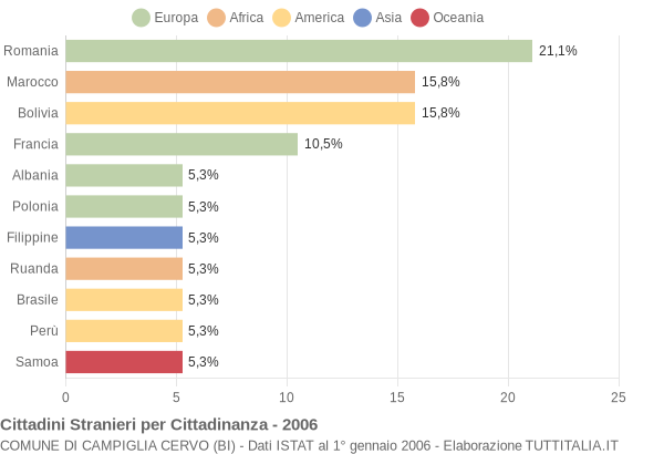 Grafico cittadinanza stranieri - Campiglia Cervo 2006