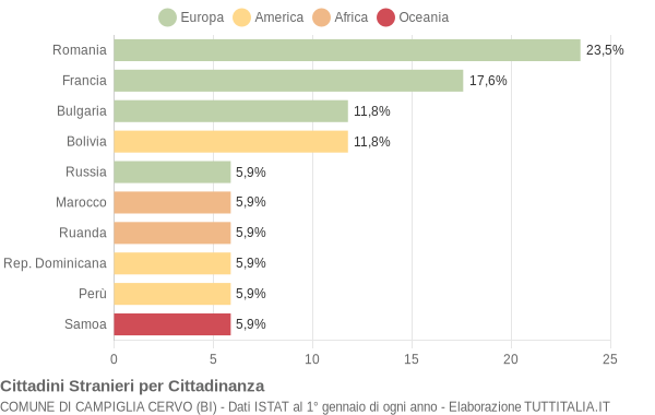 Grafico cittadinanza stranieri - Campiglia Cervo 2009