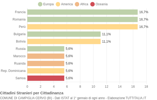 Grafico cittadinanza stranieri - Campiglia Cervo 2010