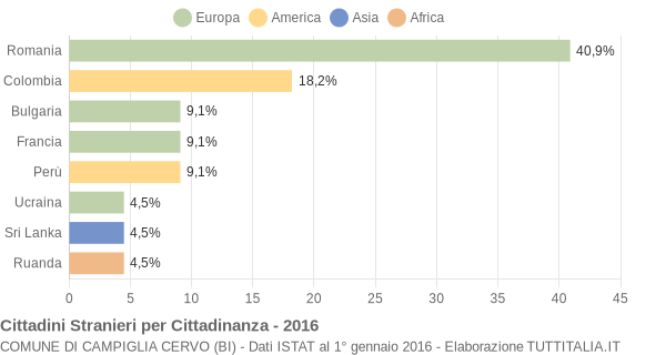 Grafico cittadinanza stranieri - Campiglia Cervo 2016