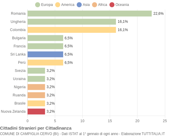 Grafico cittadinanza stranieri - Campiglia Cervo 2020