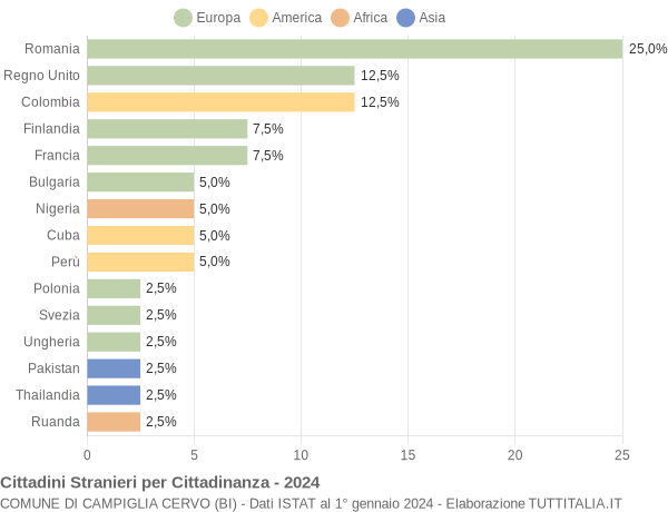 Grafico cittadinanza stranieri - Campiglia Cervo 2024