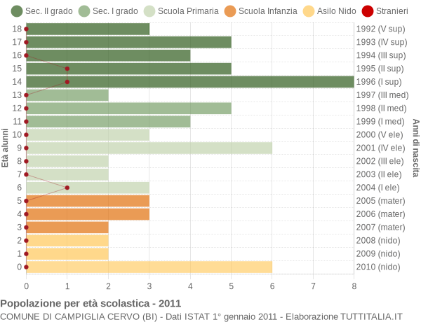 Grafico Popolazione in età scolastica - Campiglia Cervo 2011