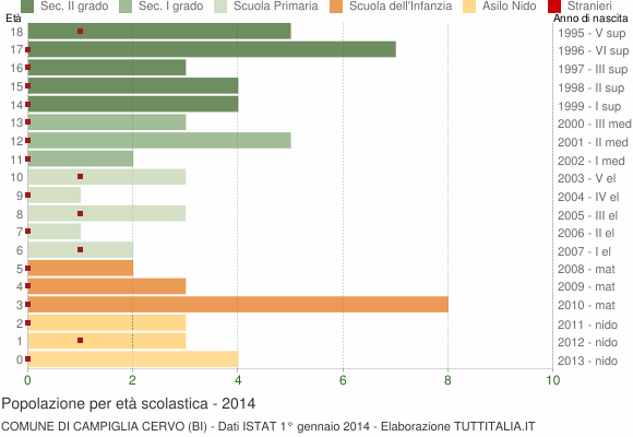 Grafico Popolazione in età scolastica - Campiglia Cervo 2014