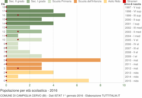 Grafico Popolazione in età scolastica - Campiglia Cervo 2016