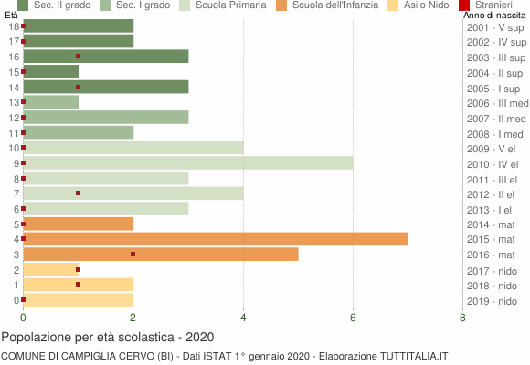 Grafico Popolazione in età scolastica - Campiglia Cervo 2020