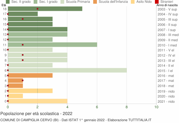 Grafico Popolazione in età scolastica - Campiglia Cervo 2022