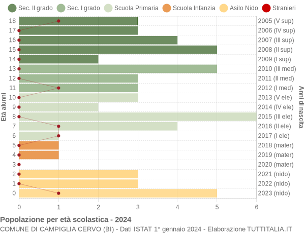 Grafico Popolazione in età scolastica - Campiglia Cervo 2024