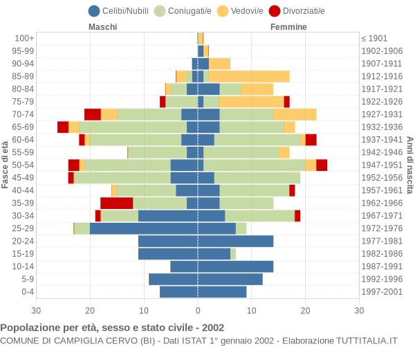 Grafico Popolazione per età, sesso e stato civile Comune di Campiglia Cervo (BI)