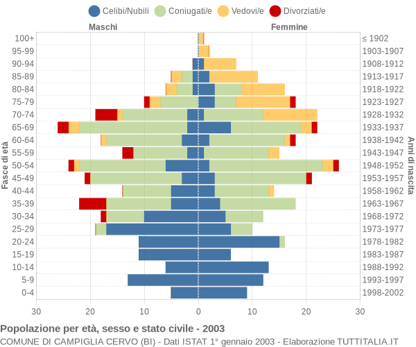 Grafico Popolazione per età, sesso e stato civile Comune di Campiglia Cervo (BI)