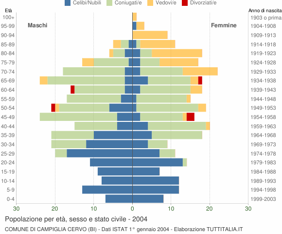 Grafico Popolazione per età, sesso e stato civile Comune di Campiglia Cervo (BI)