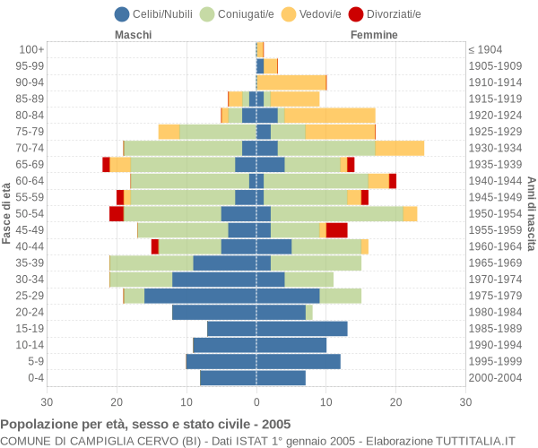 Grafico Popolazione per età, sesso e stato civile Comune di Campiglia Cervo (BI)