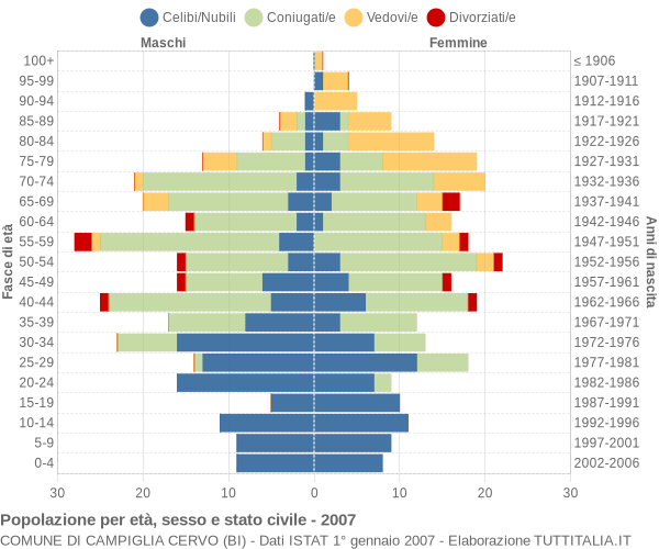 Grafico Popolazione per età, sesso e stato civile Comune di Campiglia Cervo (BI)